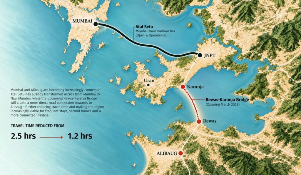 Map showing Mumbai to Alibaug route via Atal Setu, JNPT and the Rewas–Karanja Bridge, with travel time reduced from 2.5 to 1.2 hours
